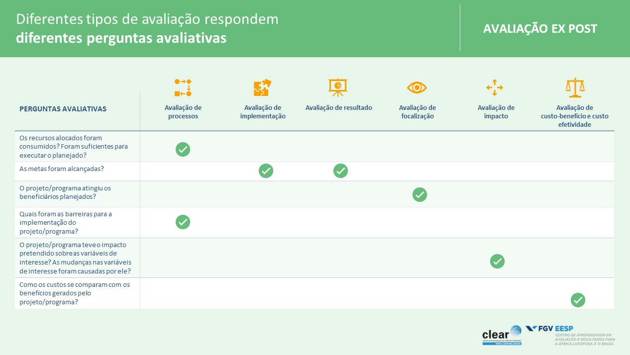 Infográfico Tipos de Avaliação FGV EESP Clear