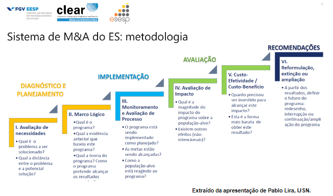 Sitema de M&A do ES - metologia